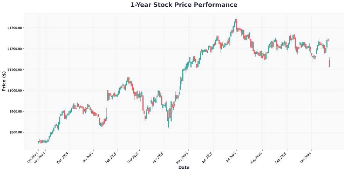 Market Analysis Energy Rally Powers S&P 500 While Streaming Wars Intensify with Price Hikes and Earnings Volatility