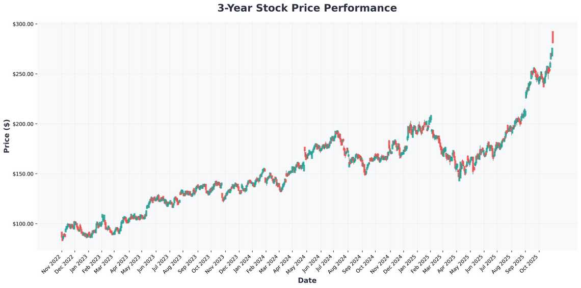 Tech Sector Deep Dive AI, Earnings & Market Trends Shaping Q4 2025