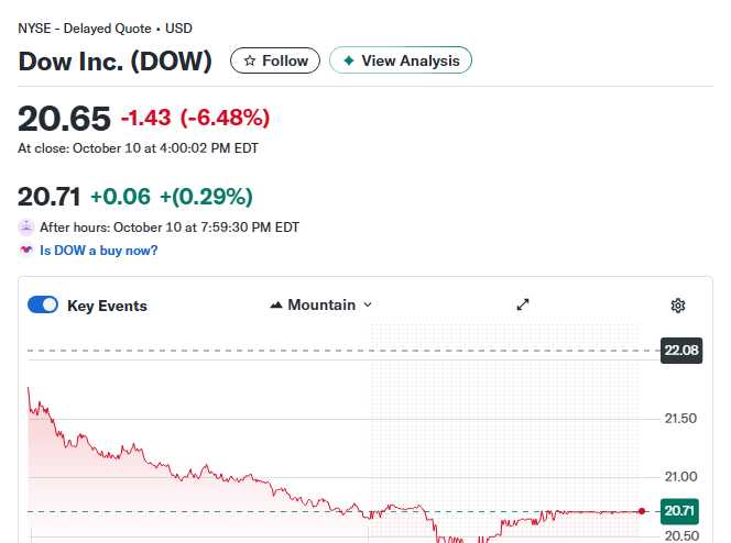 Dow Inc Securities Fraud Class Action Critical Deadline Alert for DOW Investors