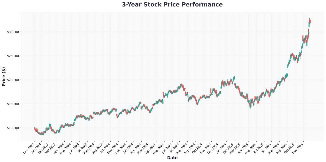 Buffetts Moves, AIs Surge, and Cloud Wars Your December 2025 Market Playbook