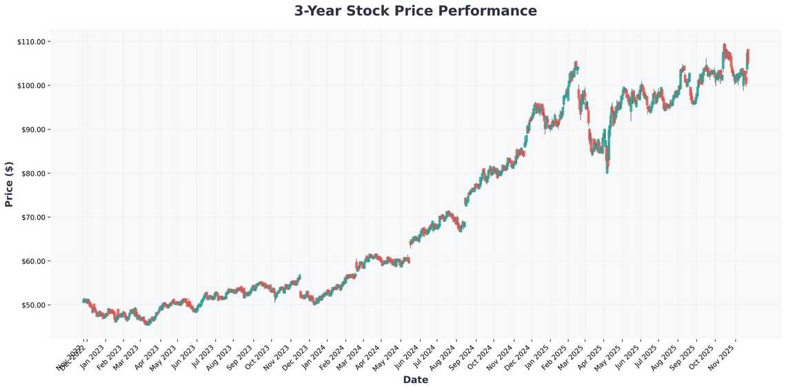 Walmarts NASDAQ Leap & Nvidias Tech Dominance Novembers Must-See Market Moves
