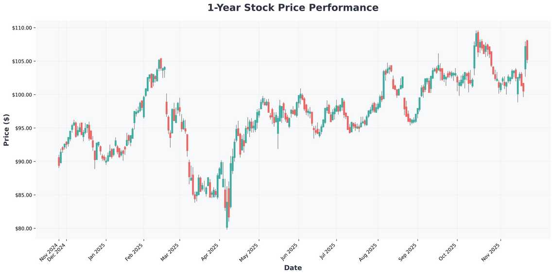 Walmarts NASDAQ Leap & Nvidias Tech Dominance Novembers Must-See Market Moves