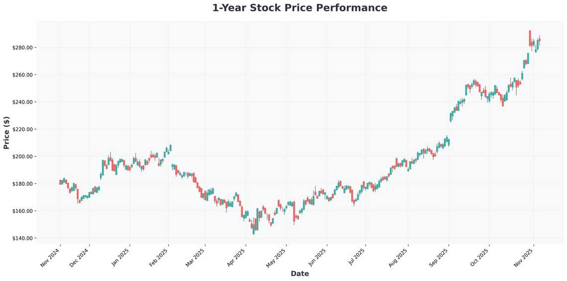 Market Insights Oracles Dip, AI Revolution, and Q3 Earnings Winners