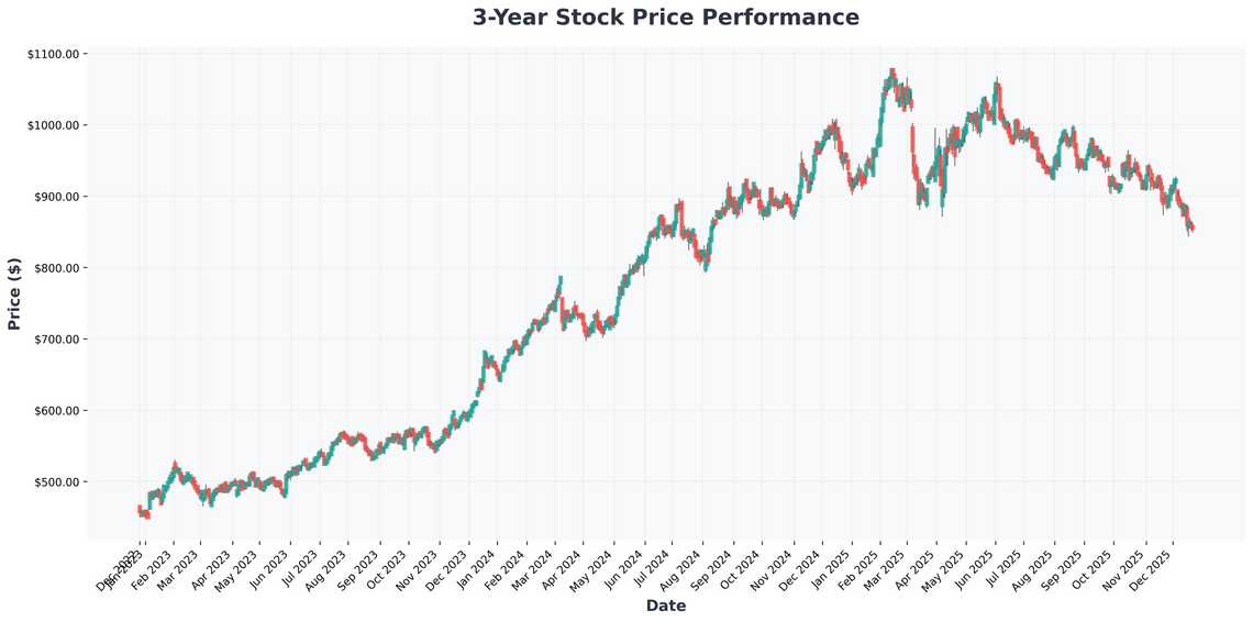 Navigating Market Volatility Costco, Bear Market Buys, and Smart Strategies for Retirees