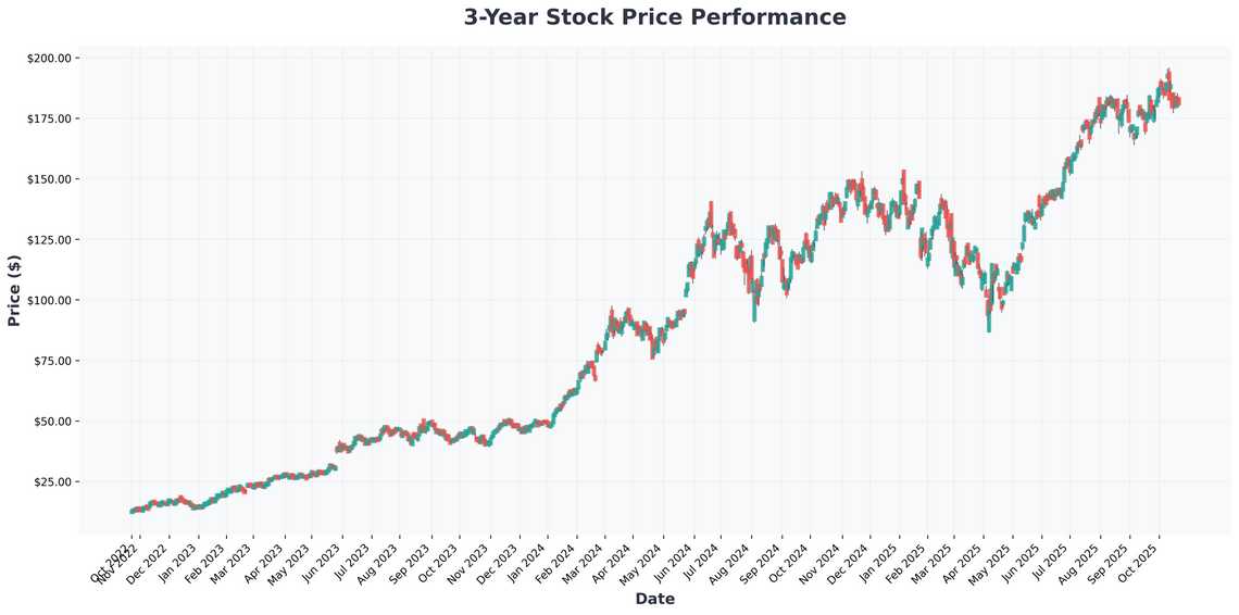 The Unstoppable AI Revolution 3 Magnificent Seven Stocks and Semiconductor Plays Dominating 2025